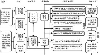 臺(tái)灣精致農(nóng)業(yè)發(fā)展政策演變 成效及經(jīng)驗(yàn)