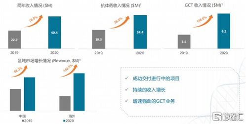 金斯瑞生物科技 1548.hk 營收增長43 ,非細胞治療超預期,研發(fā)將迎收獲期